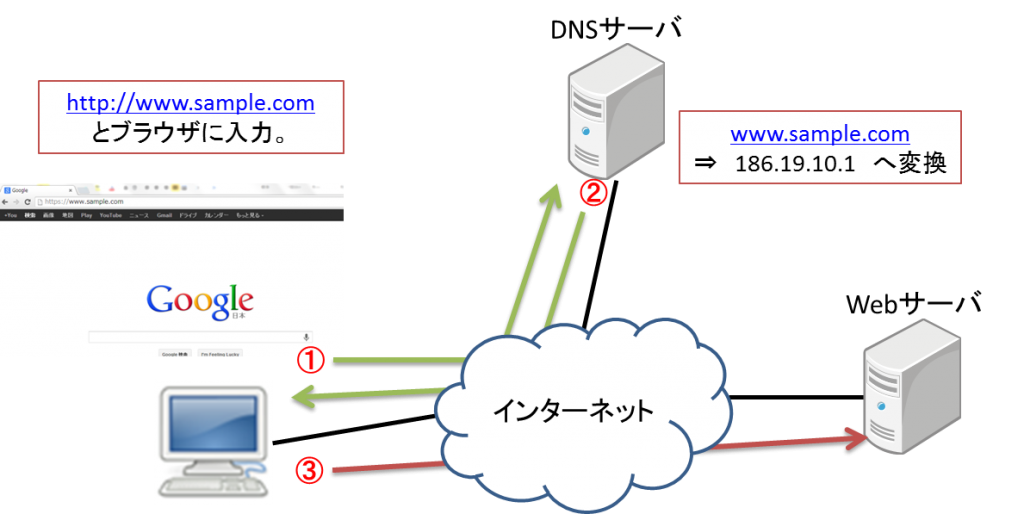 dns