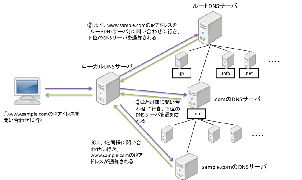 dns2