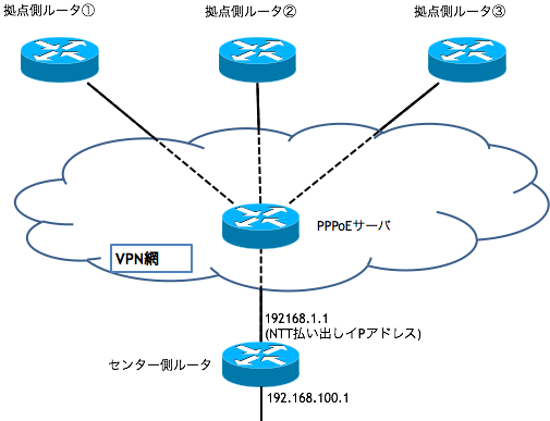 PPPoE拠点間VPN接続
