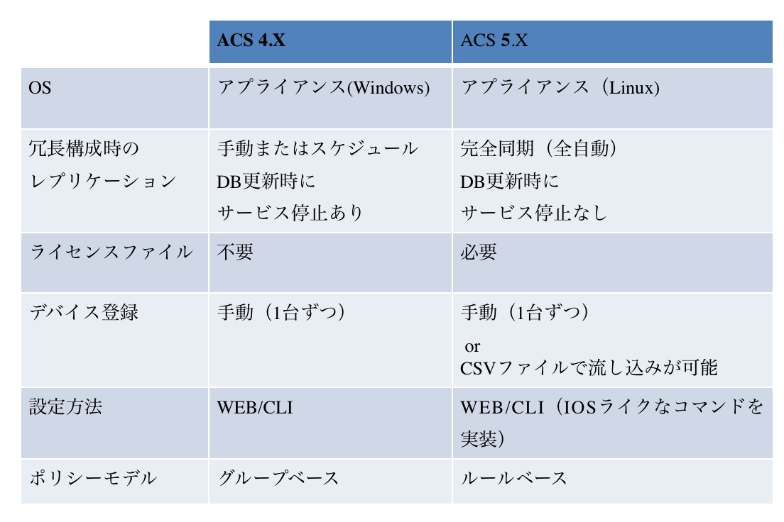 ACS違い