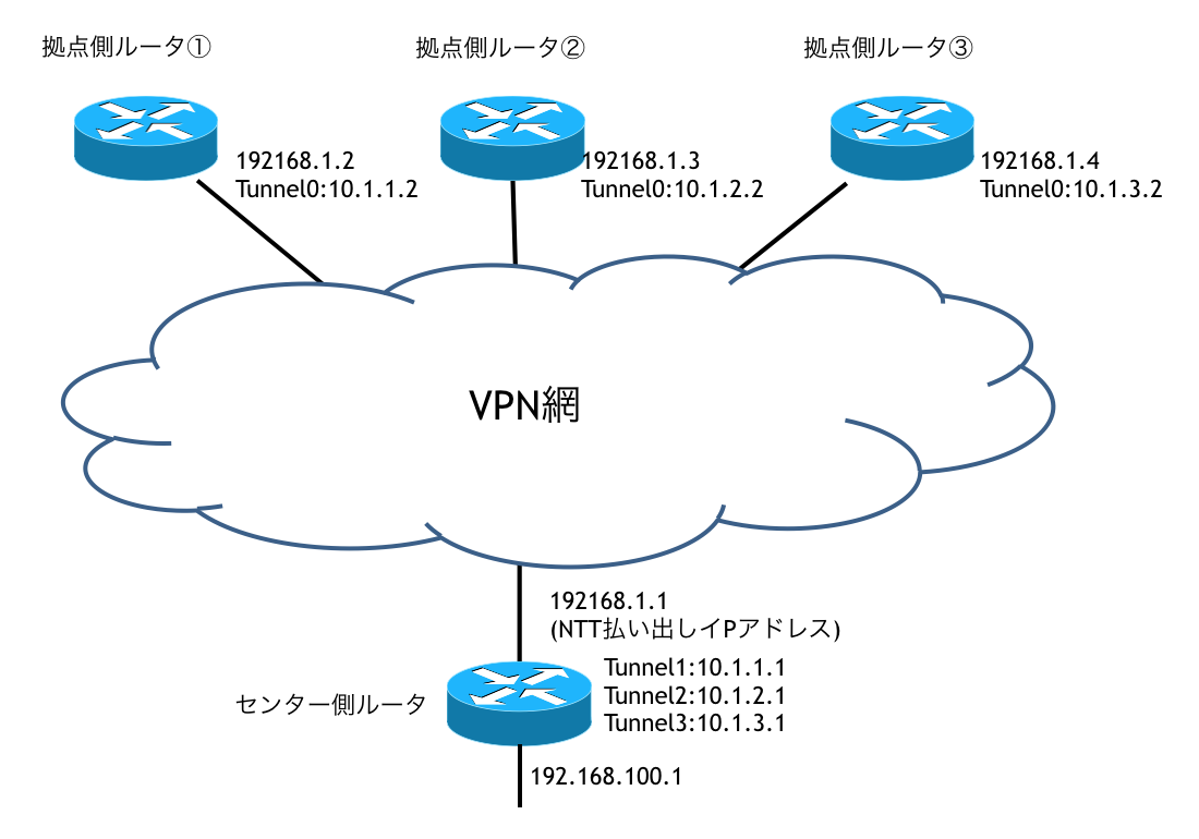 GREoverIPSec