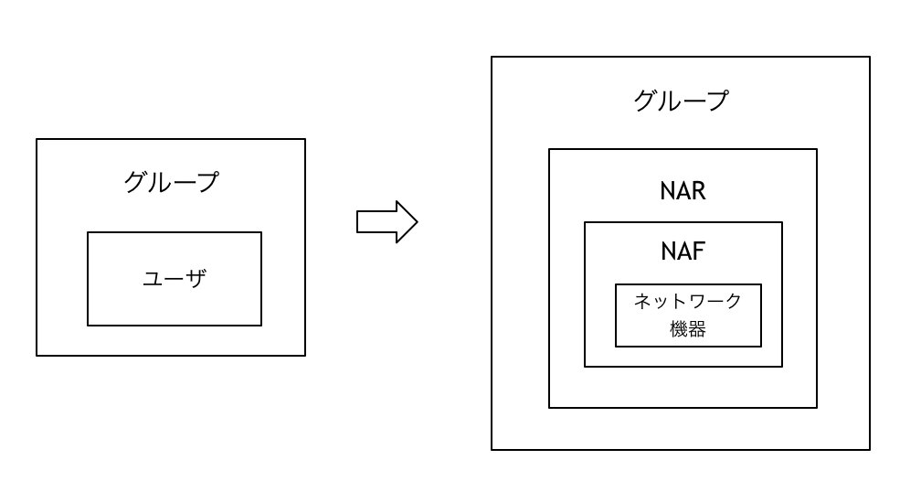 ACSユーザ・グループベース