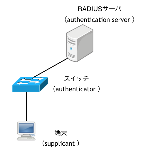 dot1x_認証の構成要素