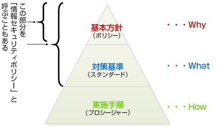 情報セキュリティポリシー