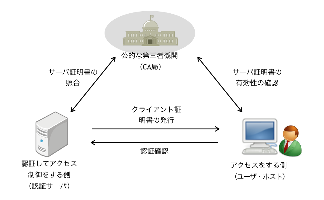 認証の仕組み