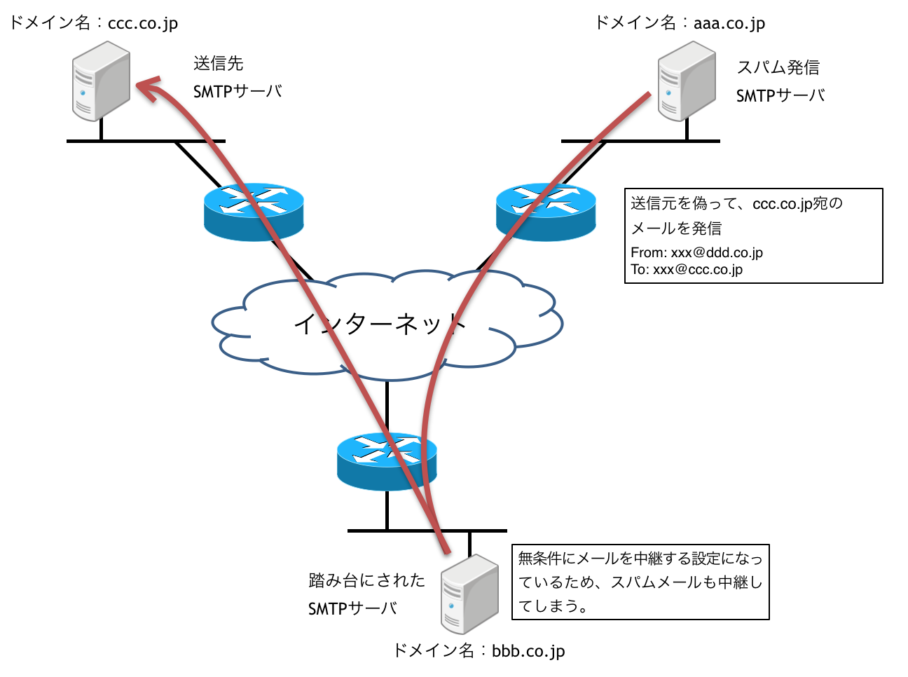 オープンリレーについて