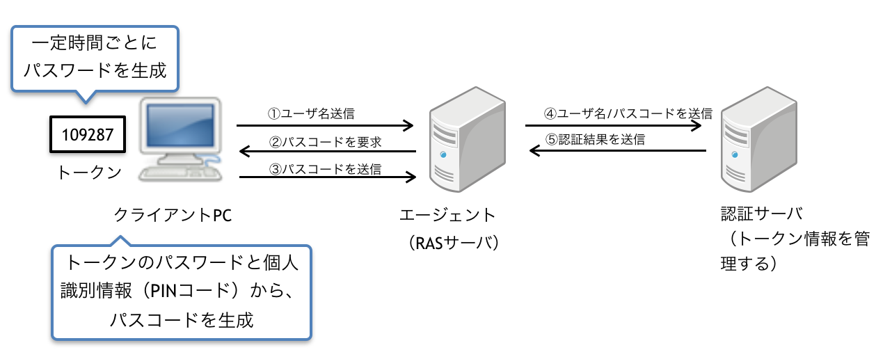 トークンによる時刻同期式OTP認証