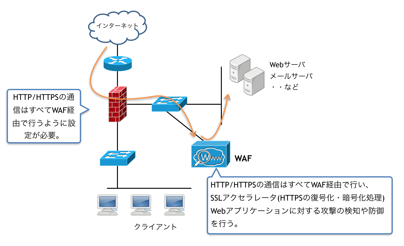 WAF構成