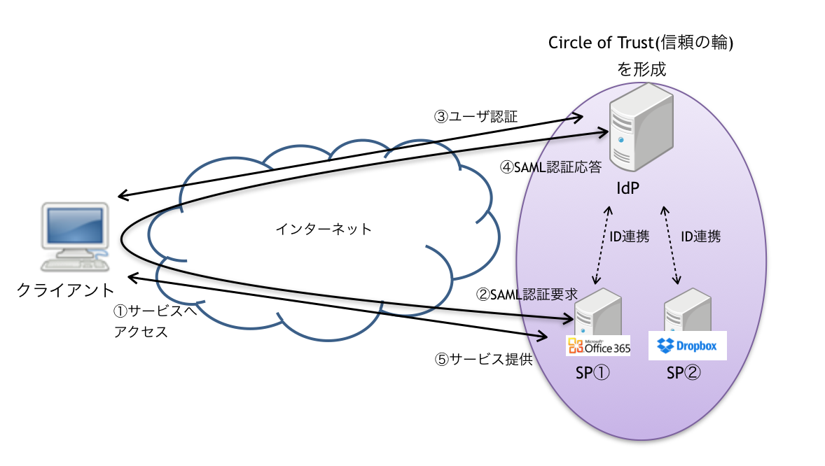 SAML認証