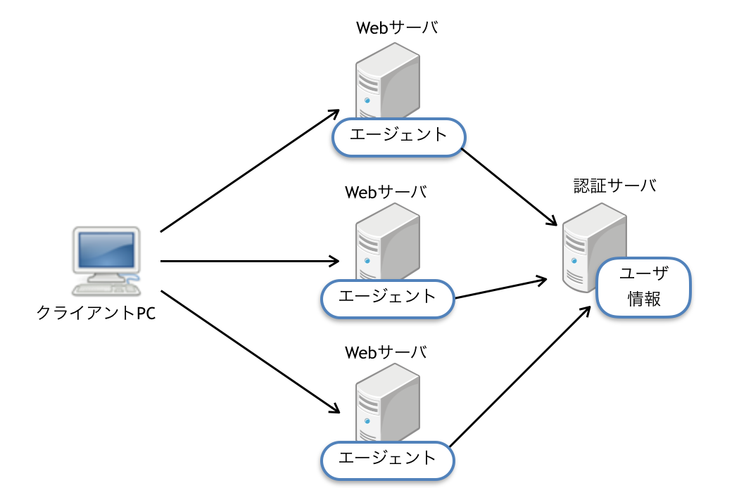 エージェント型SSOシステム