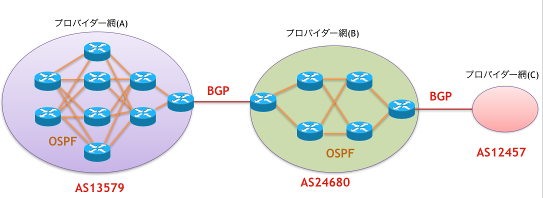 プロバイダ網_ルーティング