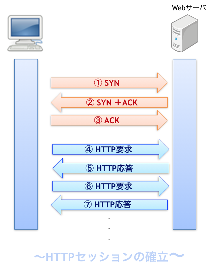 HTTPセッション