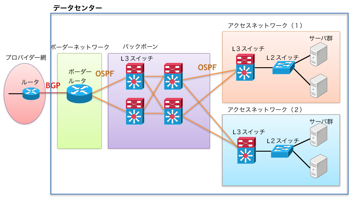 データセンターネットワーク