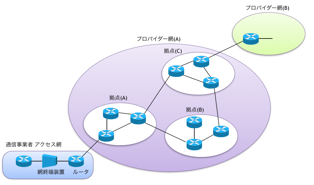 プロバイダ網_バックボーン