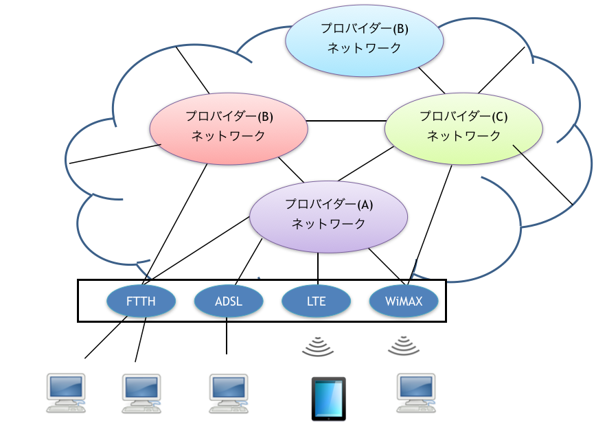 プロバイダ網